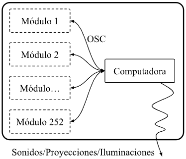 Interacción dirigida